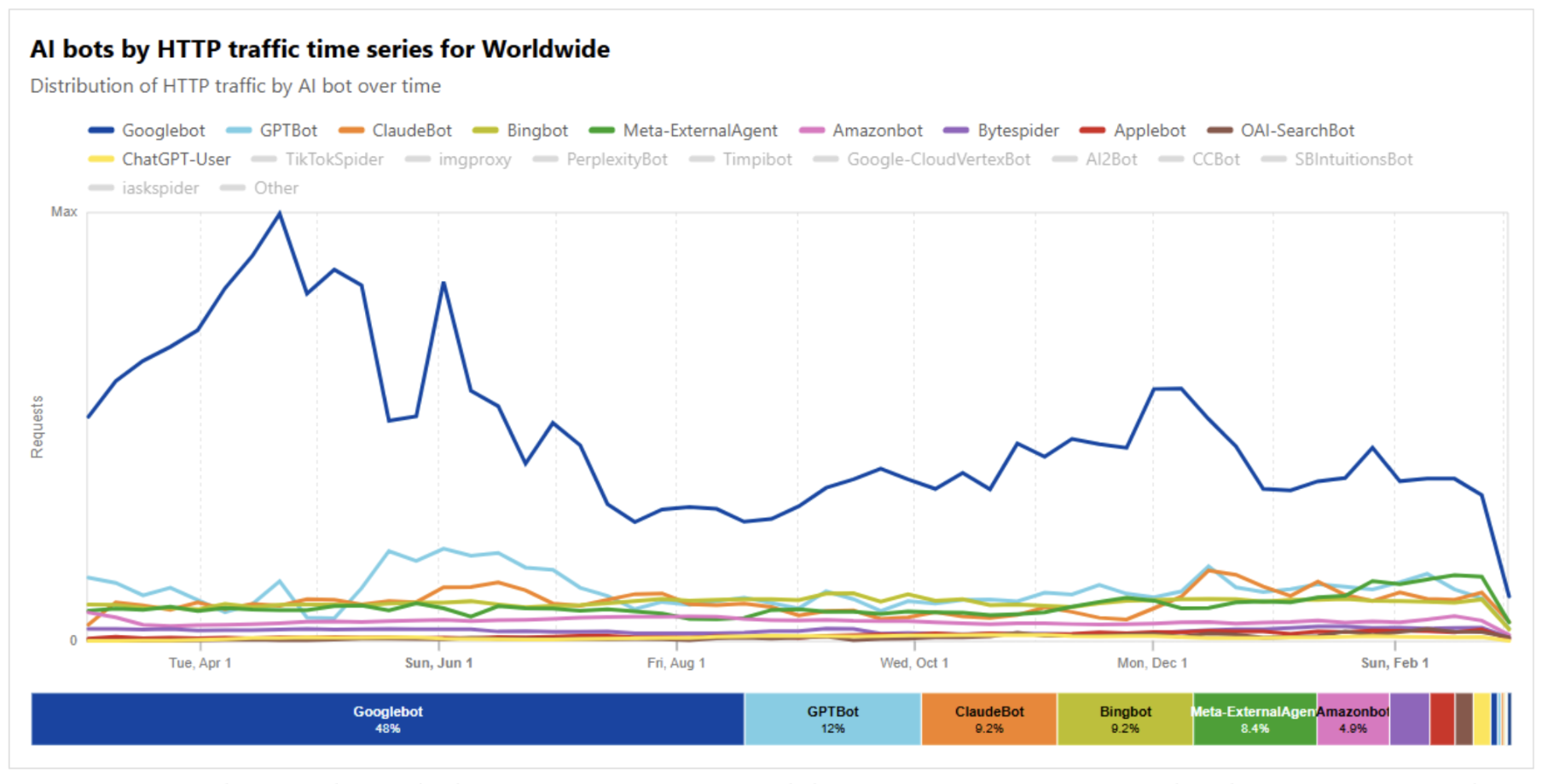 Fig. 1 AI bots by HTTP traffic time series