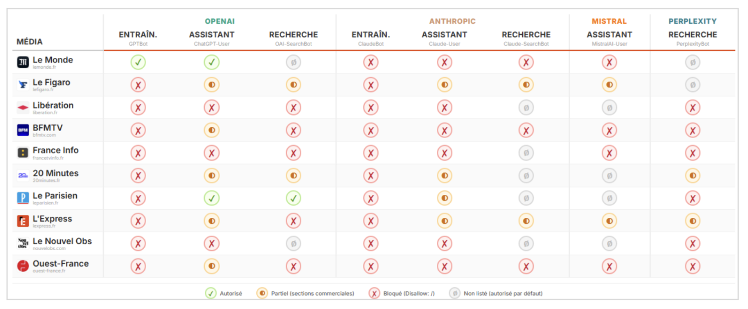 Fig. 2 Matrice de blocage des principaux bots