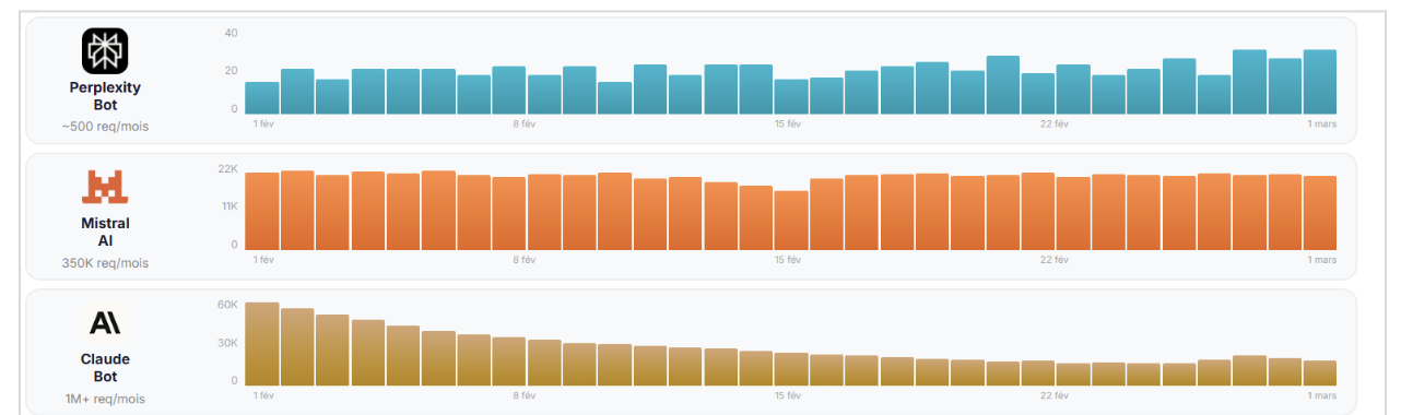 Fig. 5 Requêtes quotidiennes de PerplexityBot, MistralAI-User et ClaudeBot