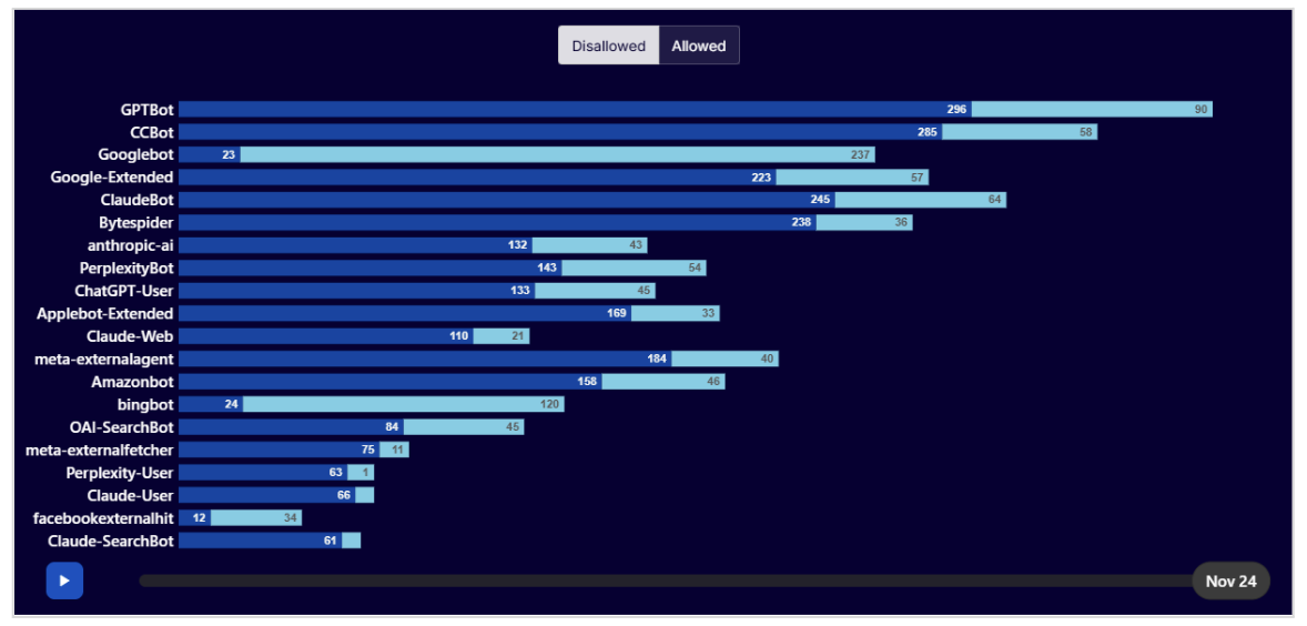 Fig. 7 Classement des bots par règles Disallow vs Allow
