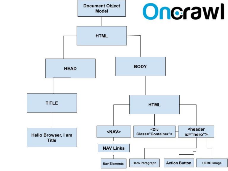 Comment un navigateur créetil une page web ?  Oncrawl